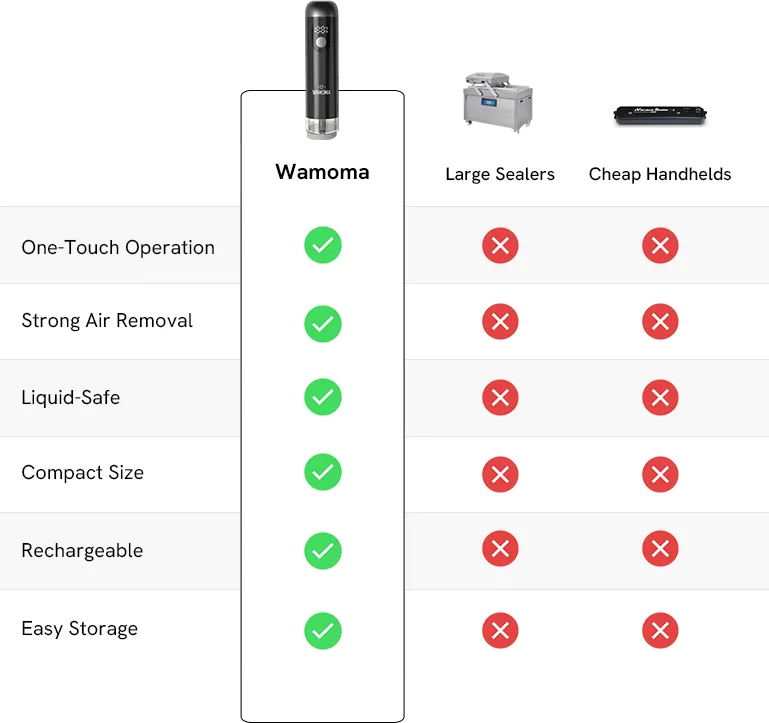 Comparison table showing why Wamoma is the better choice