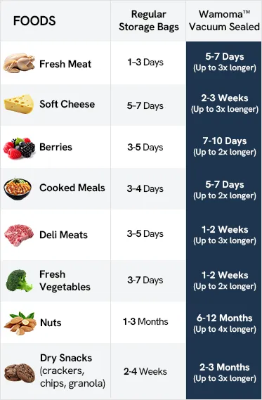 Food freshness comparison table